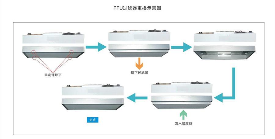 下拆式FFU過濾器更換流程圖 下拆式FFU過濾器更換流程圖