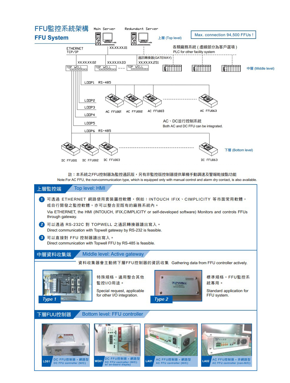 FFU風機過濾單元監控系統 FFU風機過濾單元監控系統