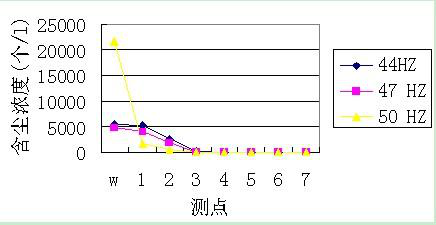 門(mén)到主流區(qū)之間的測(cè)點(diǎn)濃度圖 門(mén)到主流區(qū)之間的測(cè)點(diǎn)濃度圖