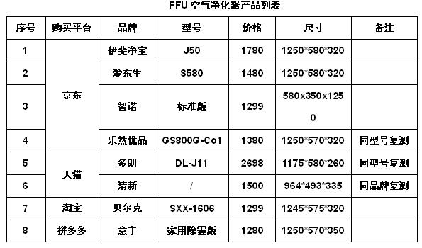 2019年FFU空氣凈化器質量安全風險報告 2019年FFU空氣凈化器質量安全風險報告